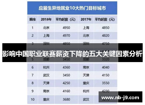 影响中国职业联赛薪资下降的五大关键因素分析 影响中国职业联赛薪资下降的五大关键因素分析